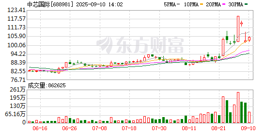 美股配资官网入口 中芯国际收购控股子公司少数股权 A股今日复牌