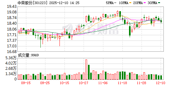 短线配资网 中荣股份：截至2025年10月31日公司股东人数为17094户