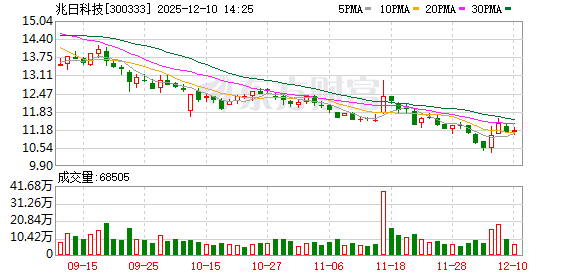 炒股股票配资 兆日科技：公司目前没有股东披露权益变动相关计划