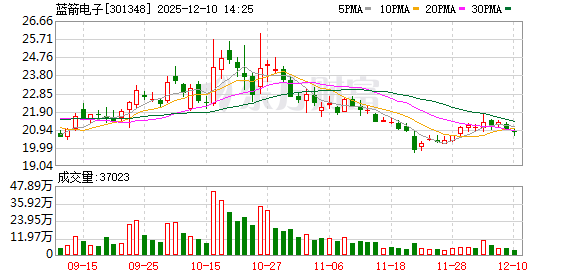 正规配资官网官网 蓝箭电子：公司会在定期报告中统一披露对应时点的股东信息